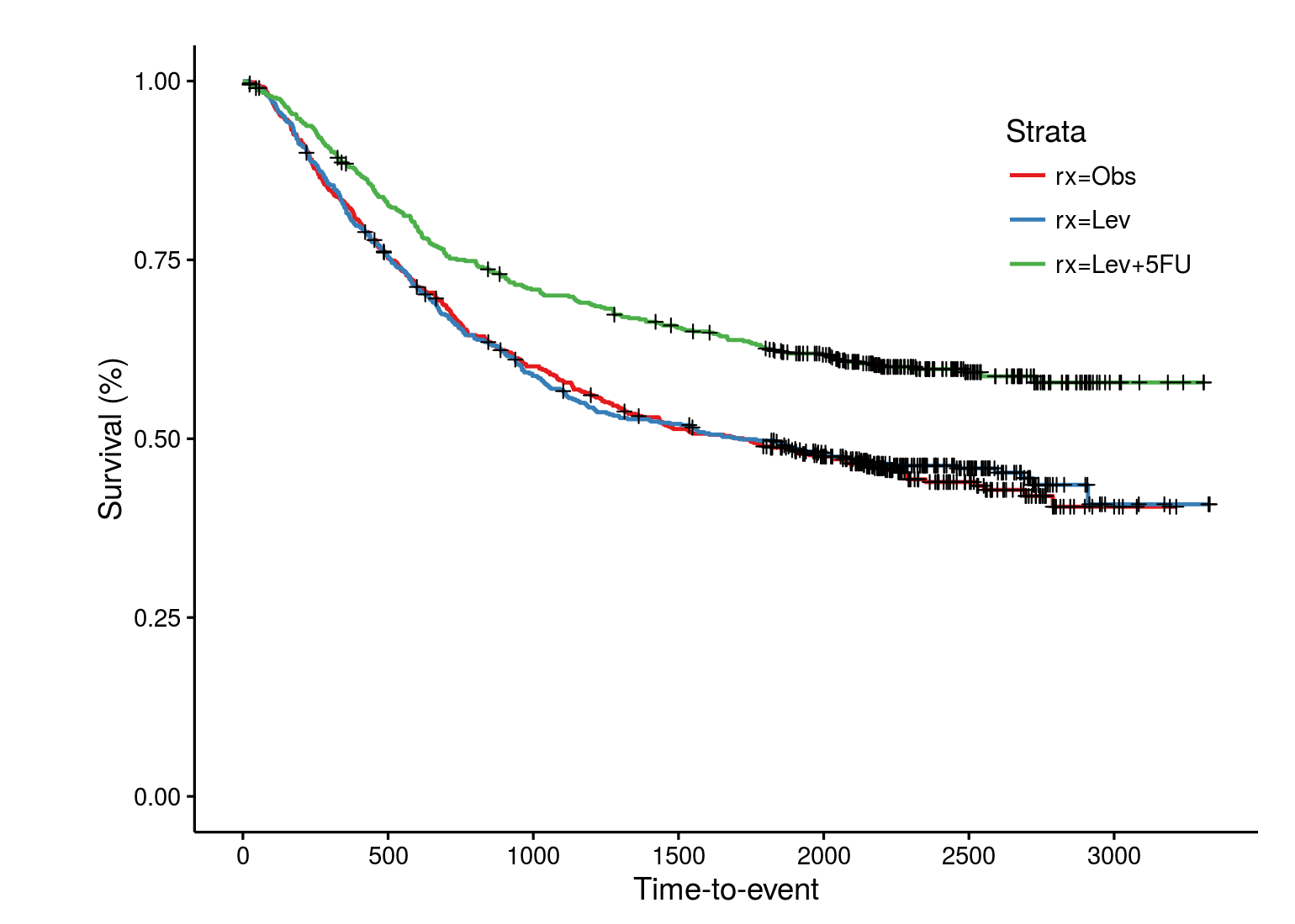 Simple Kaplan-Meier Plot