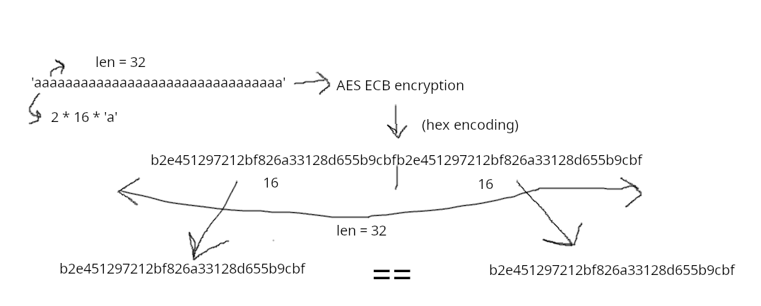 Explanation of AES encryption