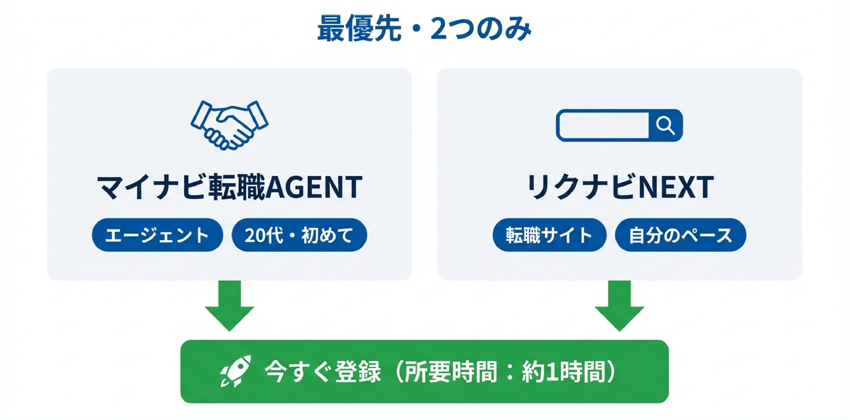 01_まず結論_—_登録するのはこの2つだけでOK.jpg