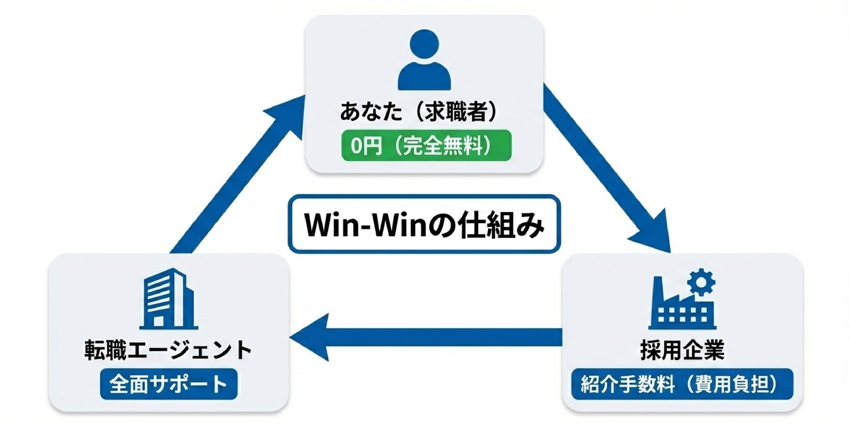 04_転職エージェントとは_—_あなたの転職を無料で全面サポートしてくれる存在.jpg