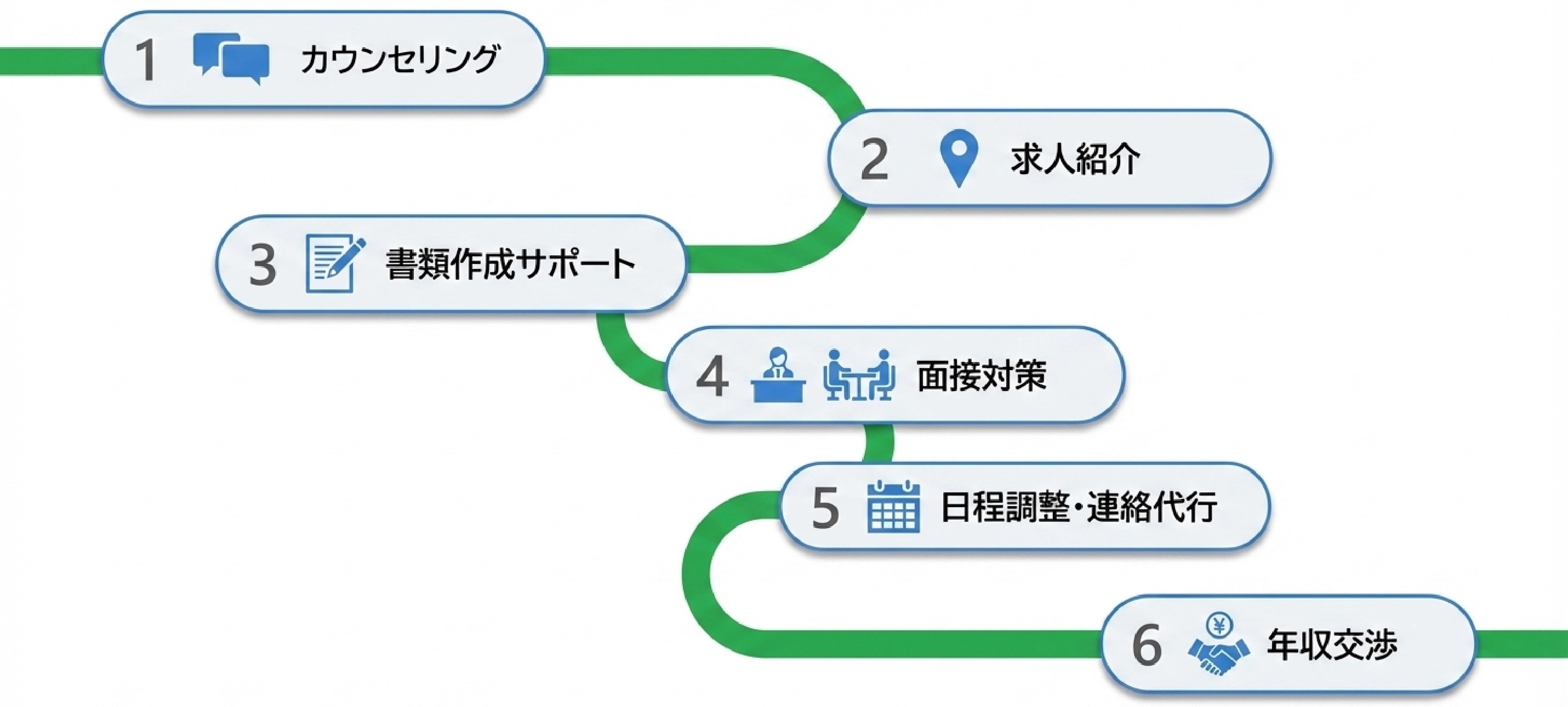 05_登録から内定まで、6つのことをタダでやってくれる.jpg