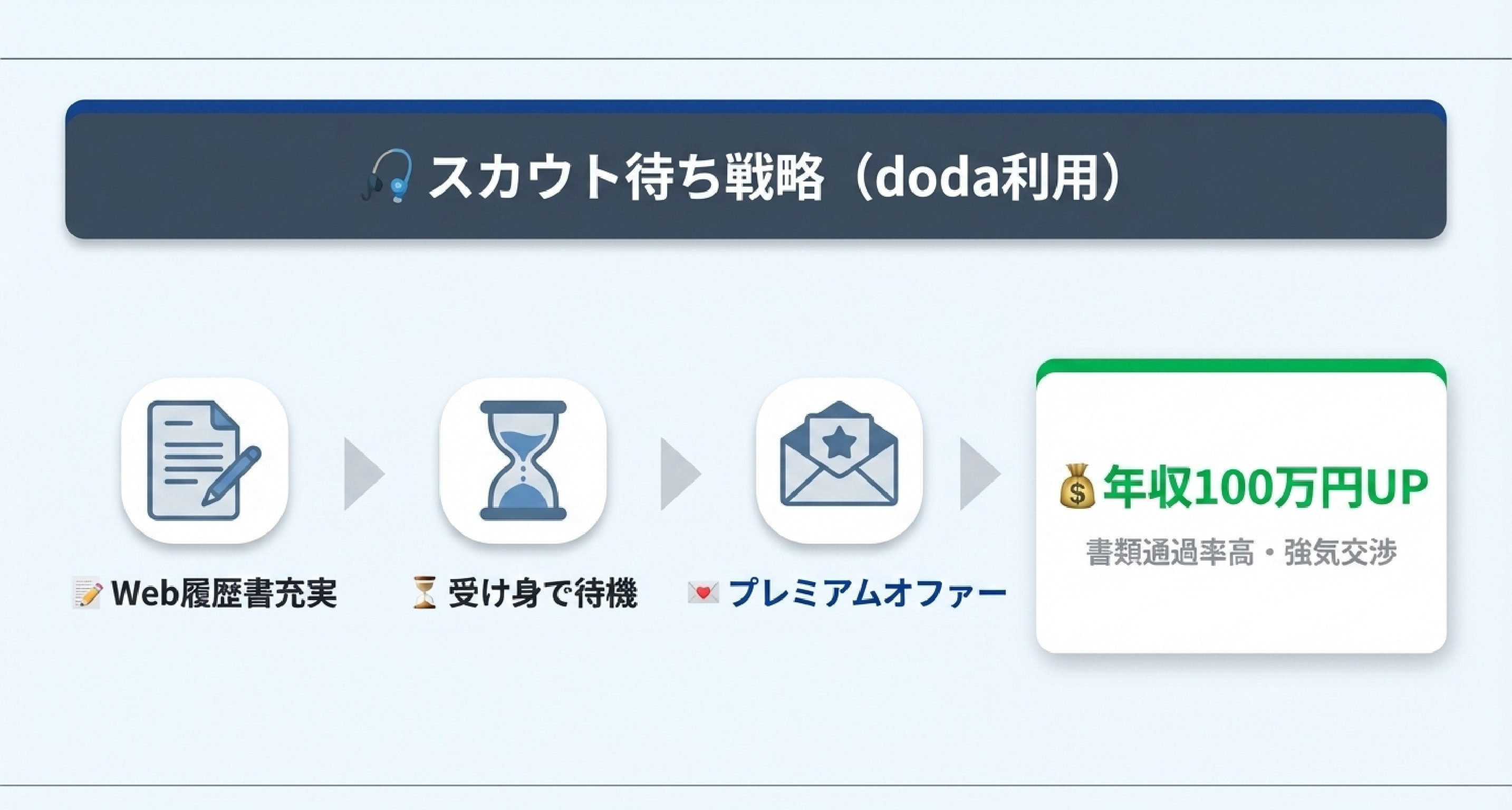 49_2回目の転職_—_dodaのスカウト機能だけで年収100万円アップ.jpg
