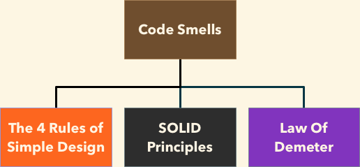 How to start smelling code