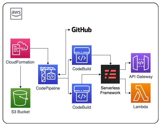 AWS CodePipeline and Serverless DevOps CloudFormation Template