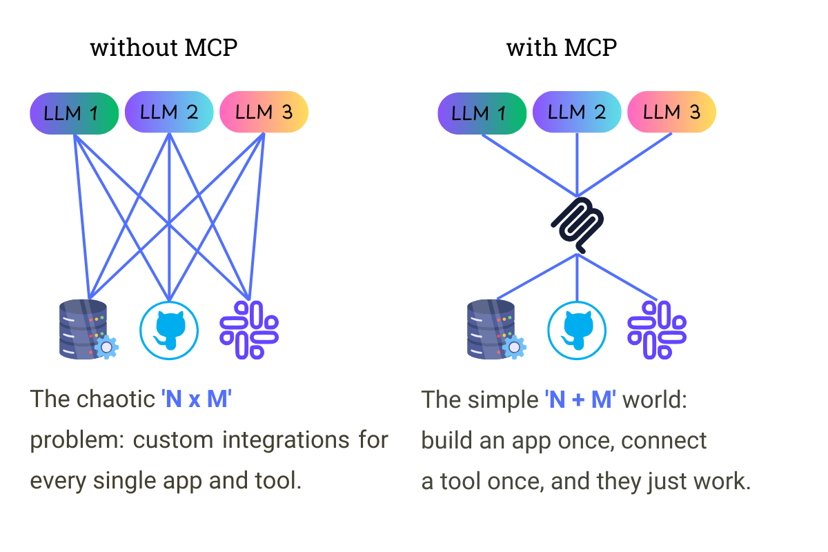 Without MCP vs With MCP