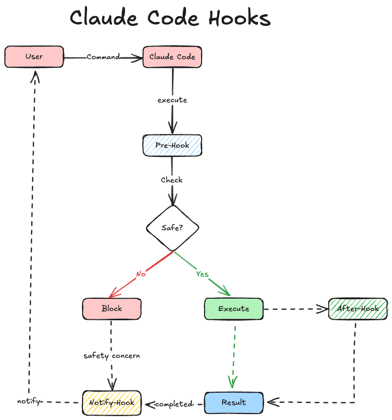 Hooks Workflow