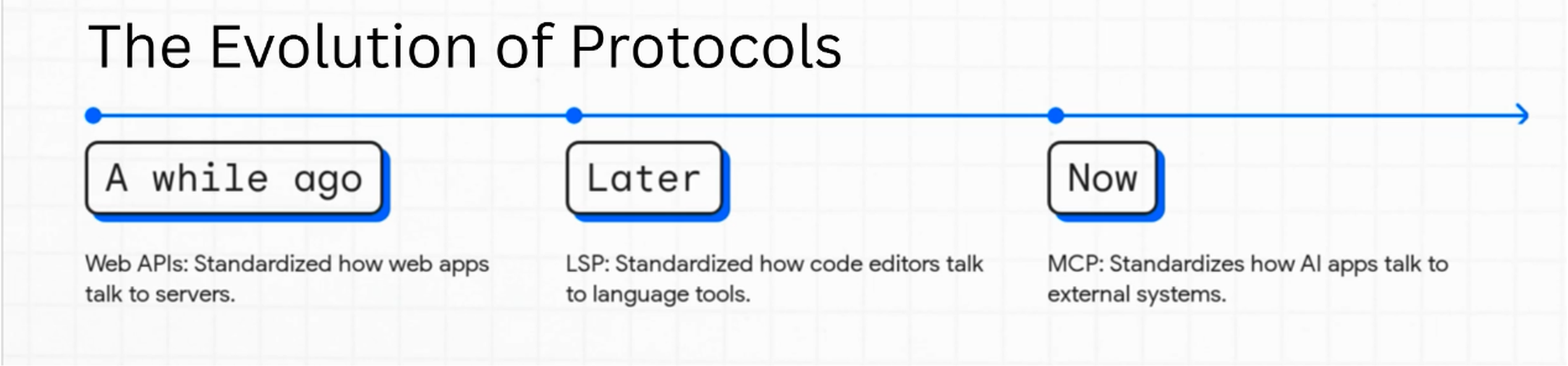 The evolution of protocols
