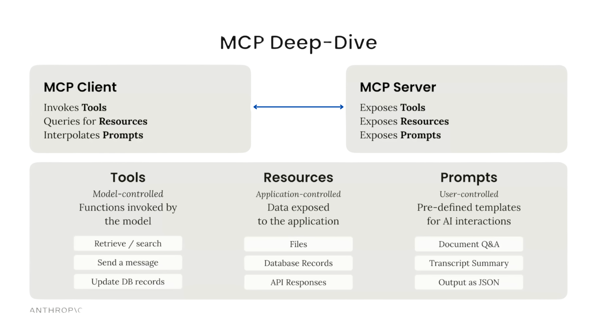 MCP three pillars