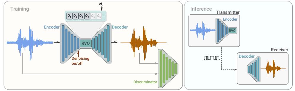 SoundStream's architecture