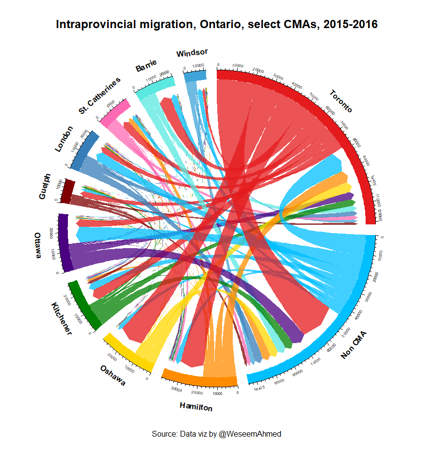 chord-diagram-visualization-in-r-weseem-ahmed