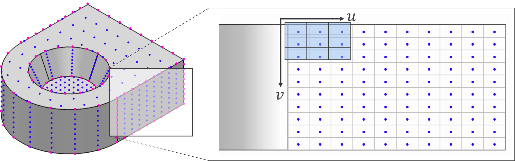 UVGrid