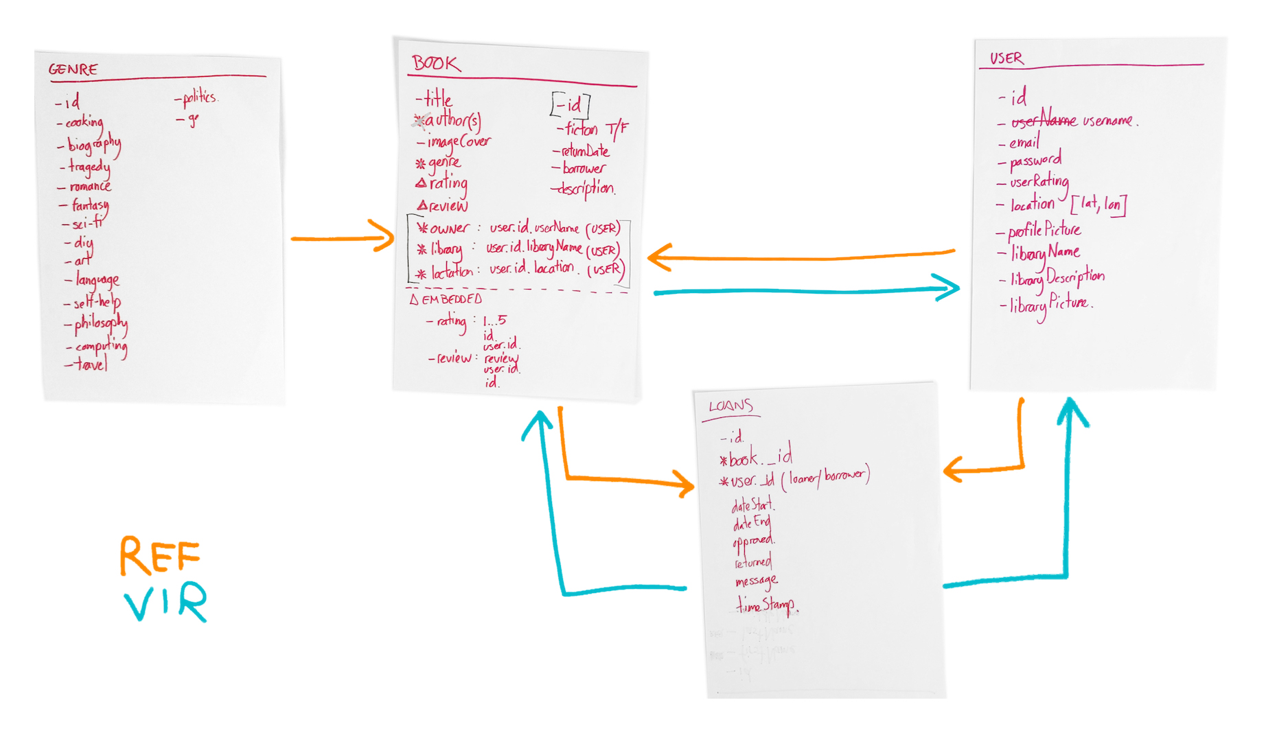 Database Structure