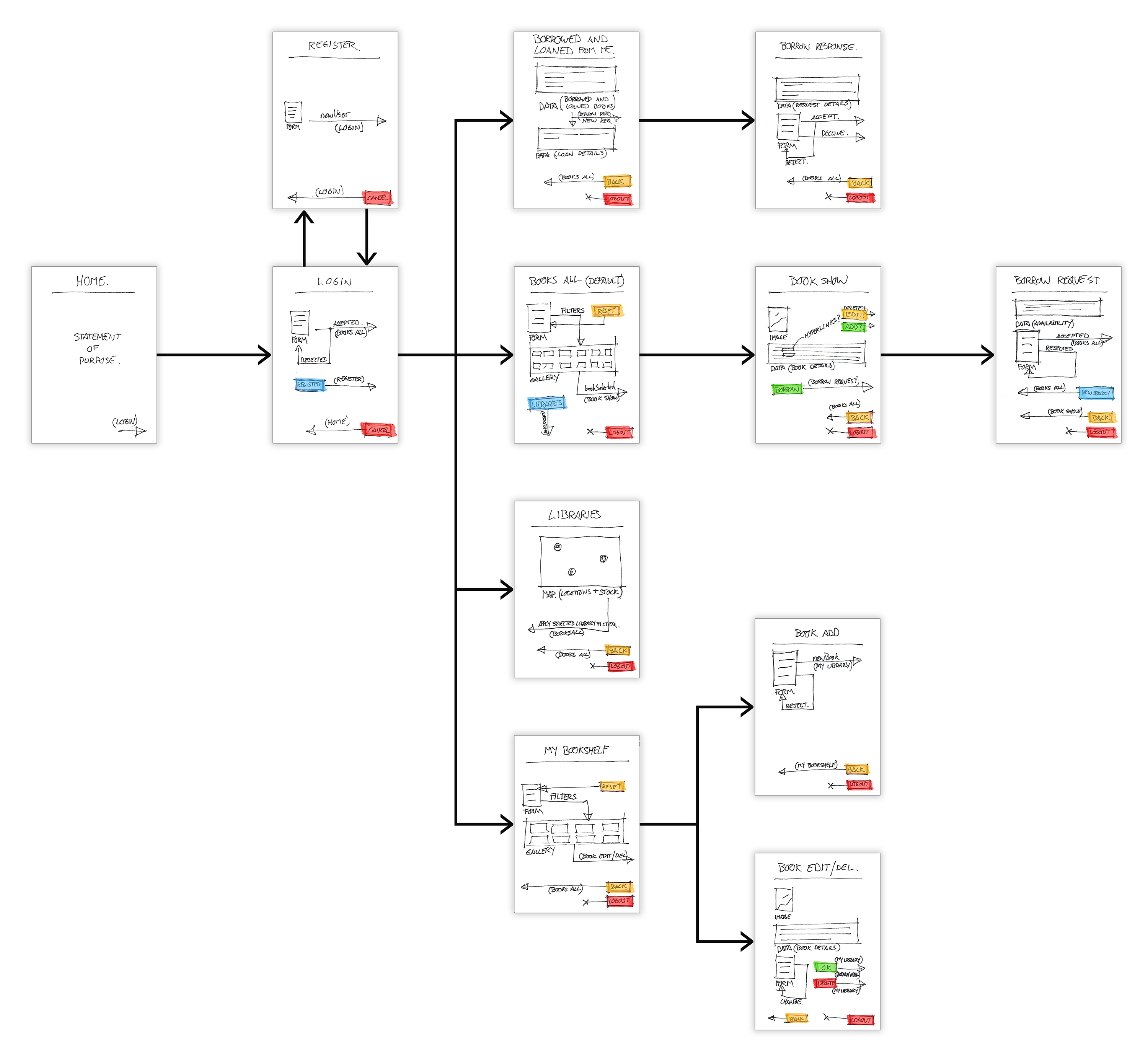 User journey