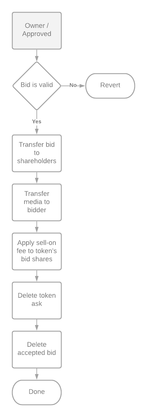 Accept Bid process flow diagram