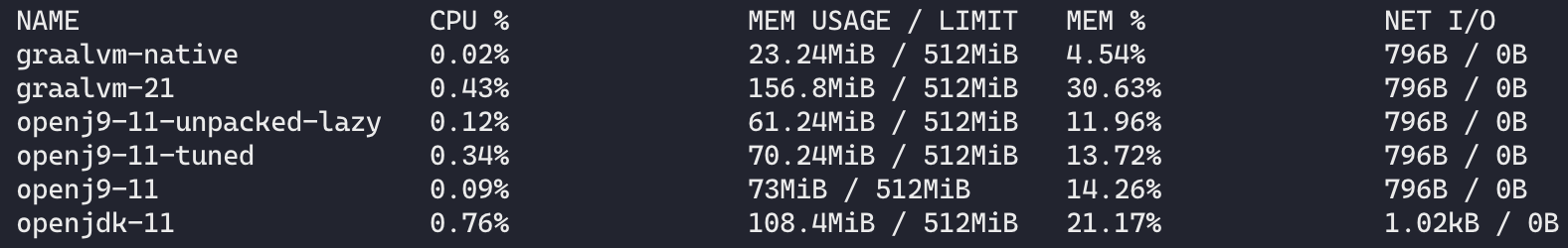 Docker Stats Idle