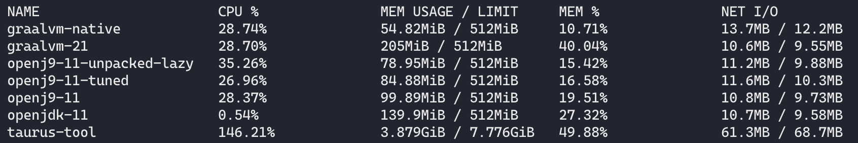 Docker Stats Stressing