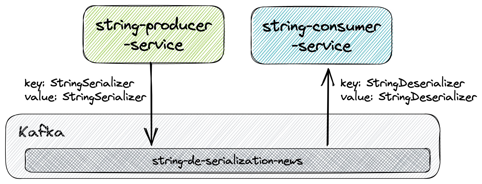 project-diagram-samples