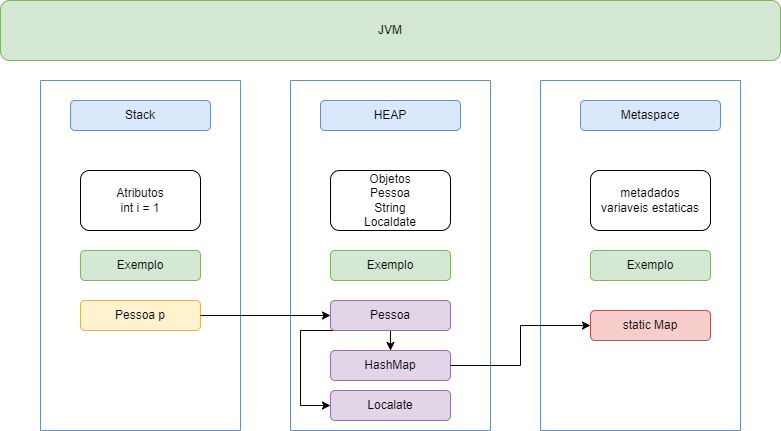 imagem demonstrando separacao da memoria stack, heap e metaspace