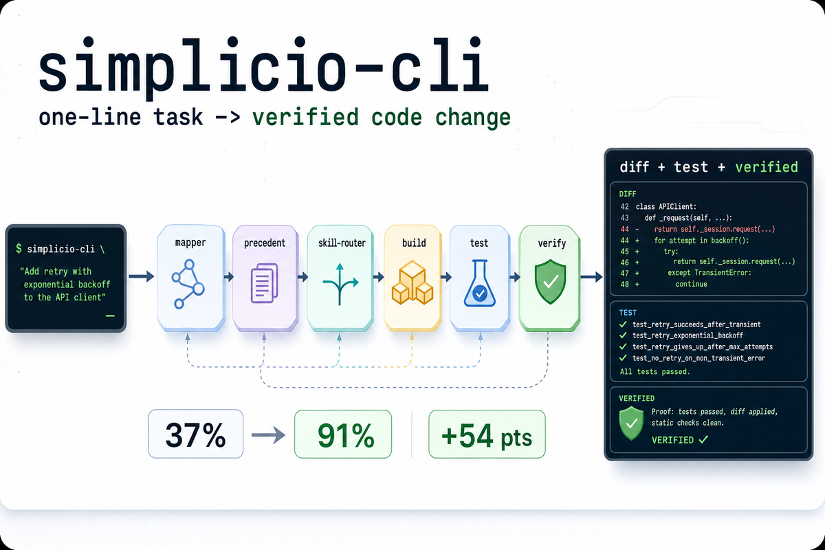 simplicio-cli pipeline hero: one-line task to verified code change