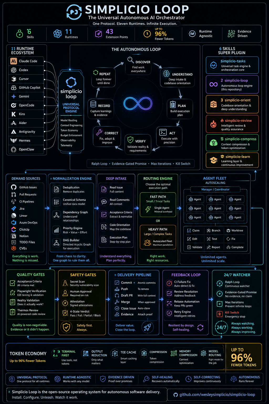 simplicio-loop - full system overview