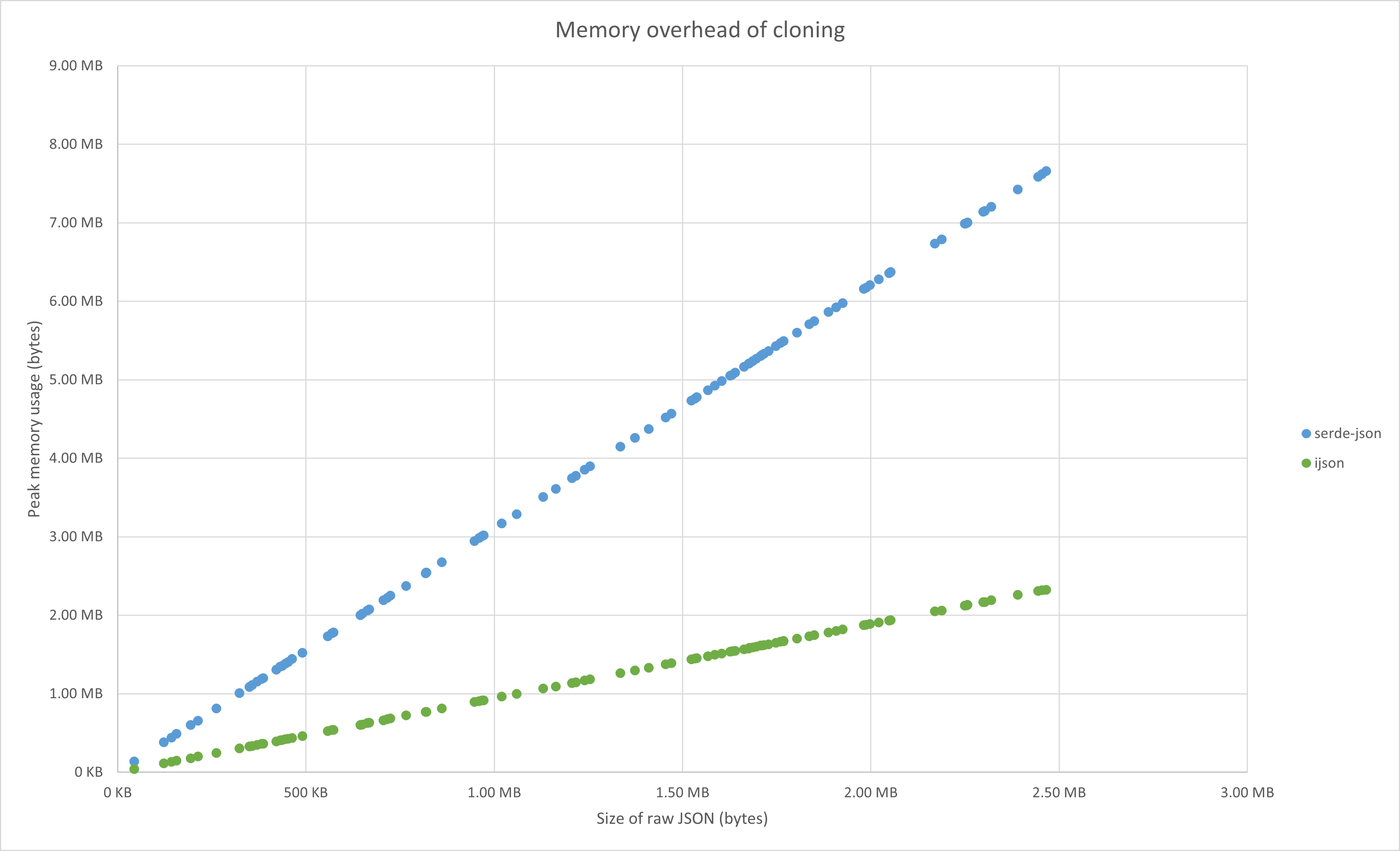 Memory overhead of cloning