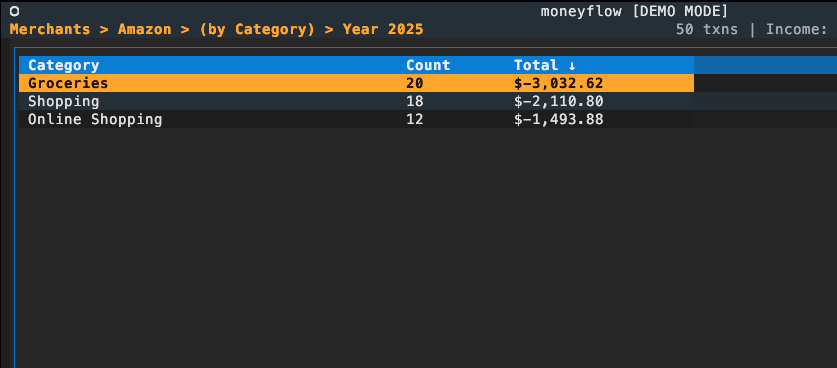 Drilled into Merchant, grouped by Category
