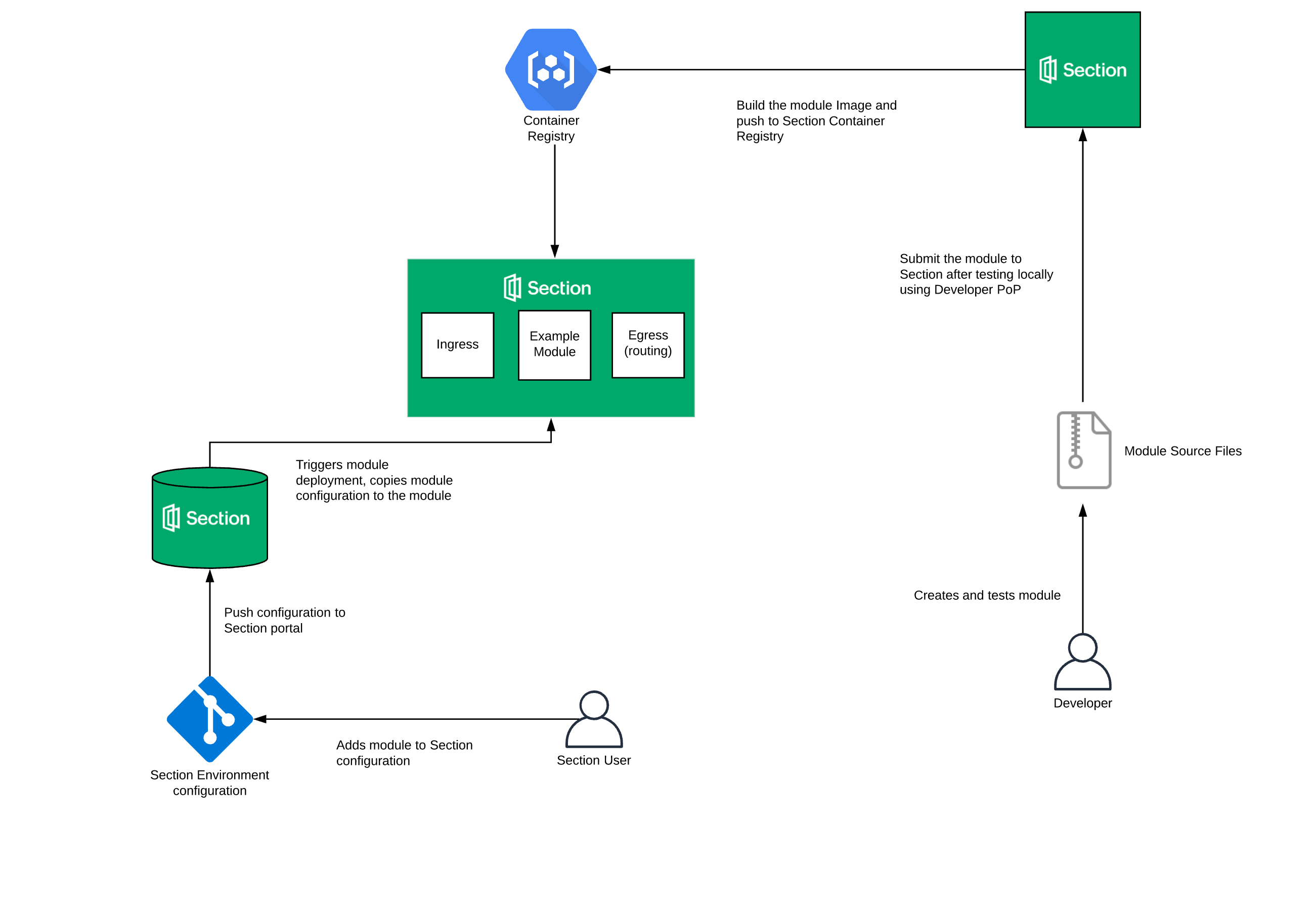 Section Module Architecture