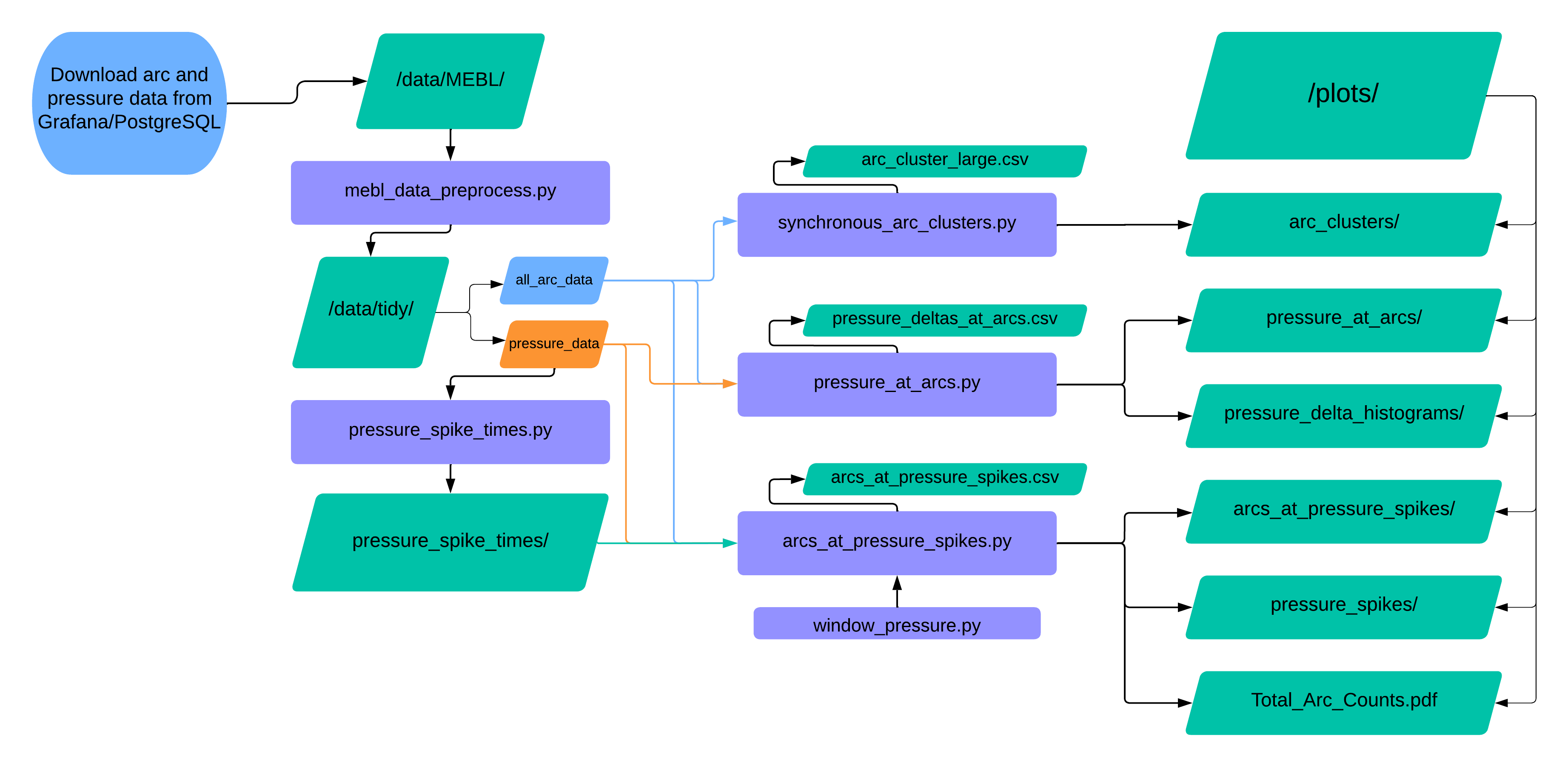 Project Flowchart