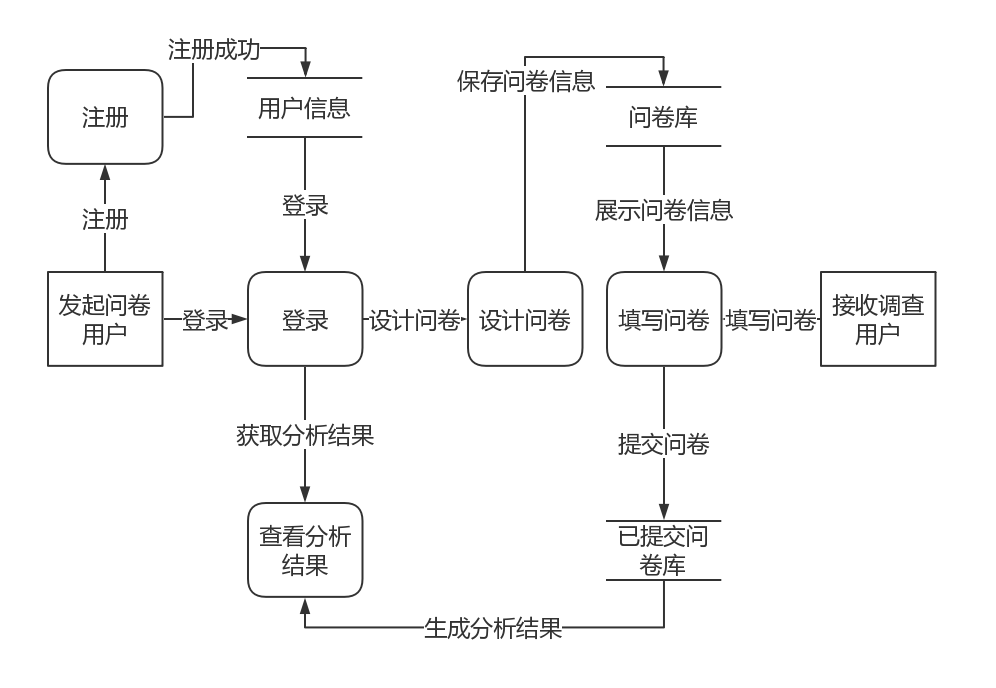 问卷调查系统DFD图