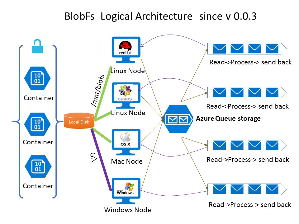 blobfs Logical Architecture