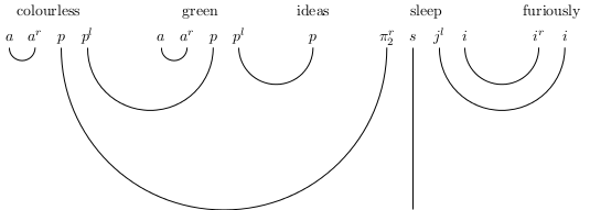 Parsing output for "Colourless green ideas sleep furiously"