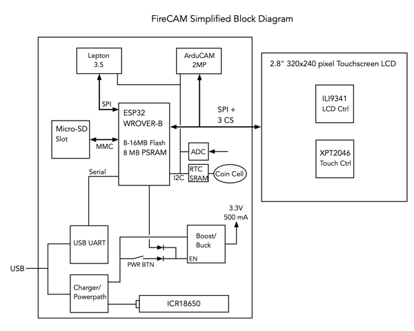 FireCAM Block Diagram