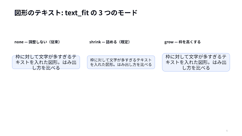 Shape text in the three modes: none, shrink, grow
