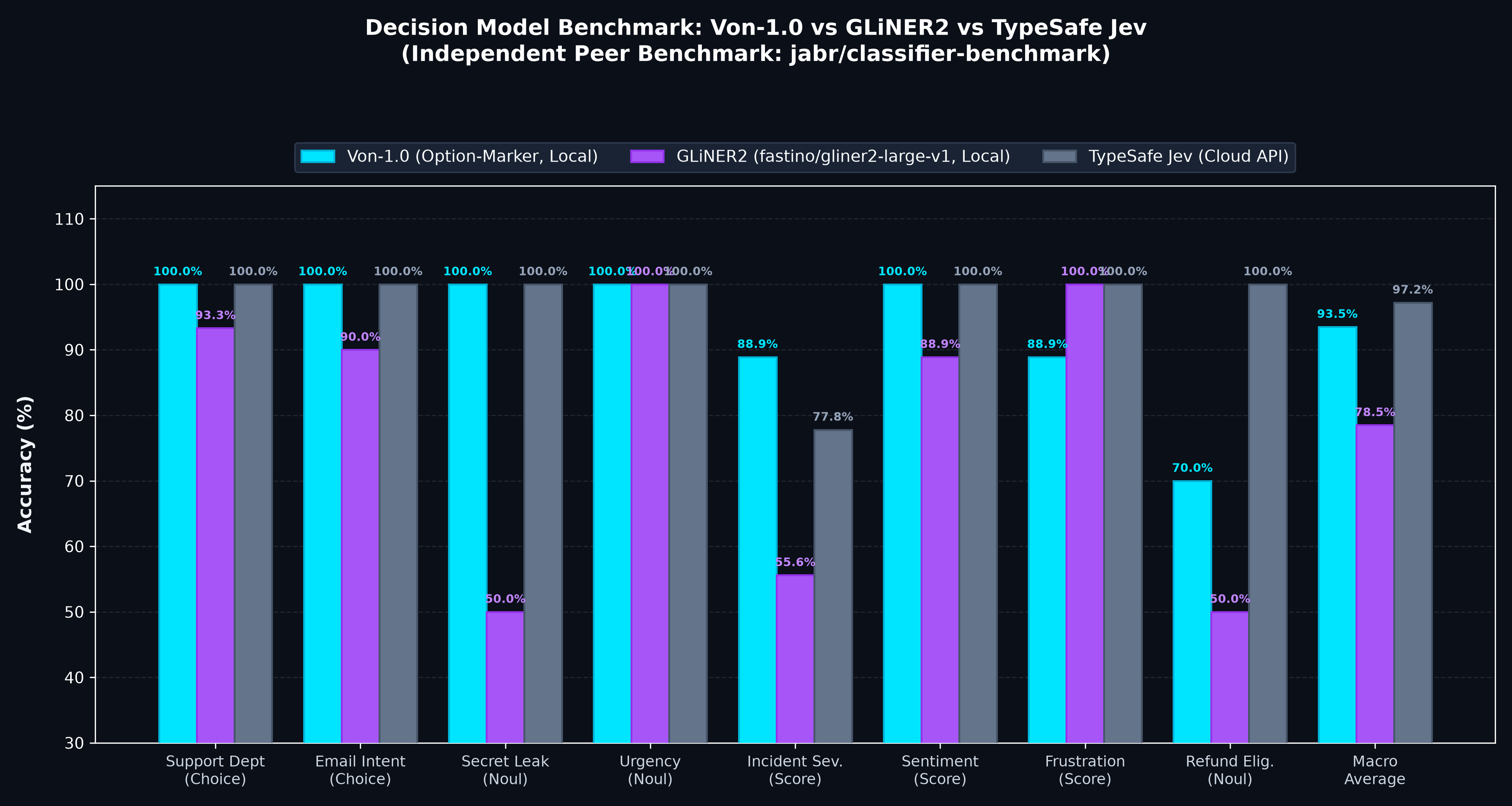 Von-1.0 vs GLiNER2 vs TypeSafe Jev Task Breakdown