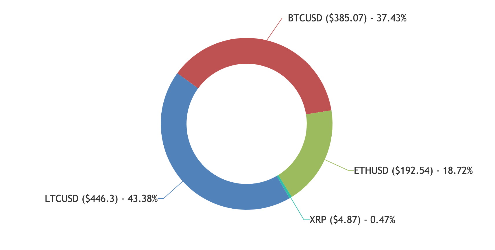 Summary view