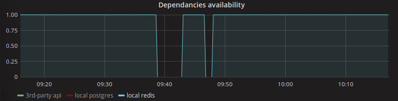 Graphs