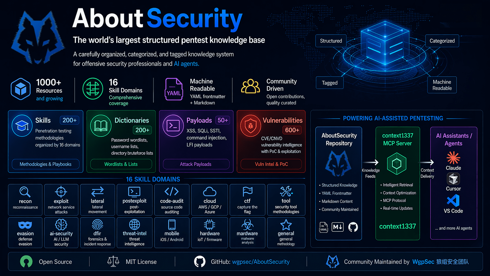 AboutSecurity — The world's largest structured pentest knowledge base