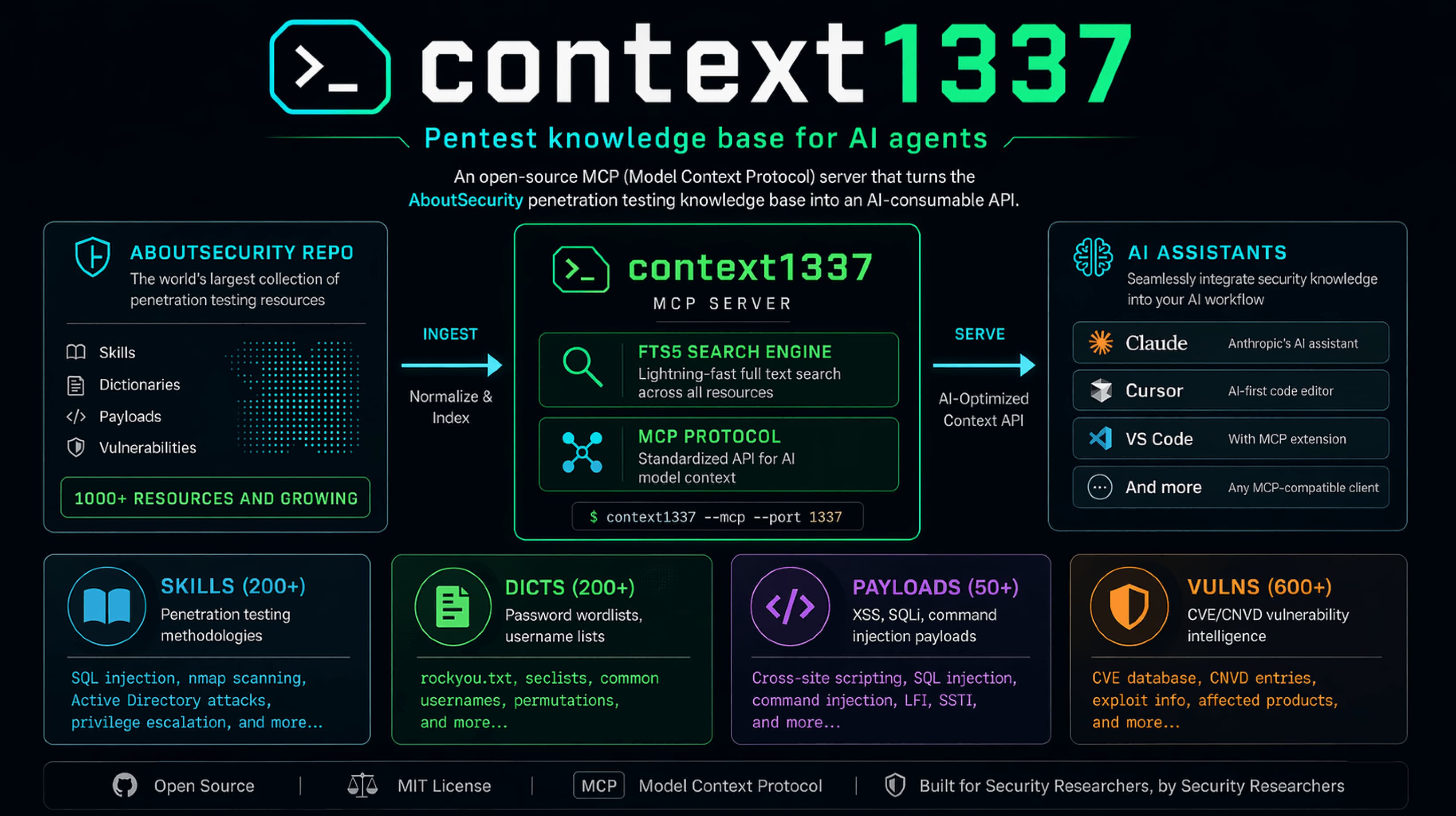 context1337 — Pentest knowledge base for AI agents