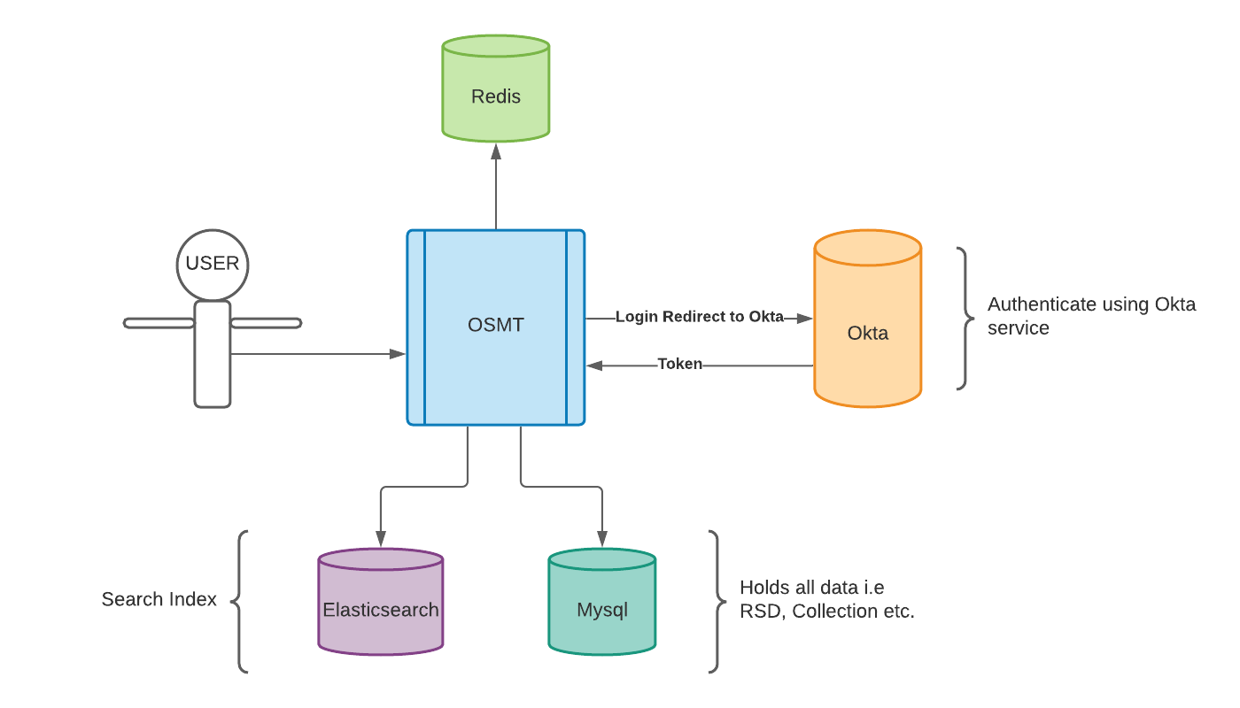 High-level architecture diagram