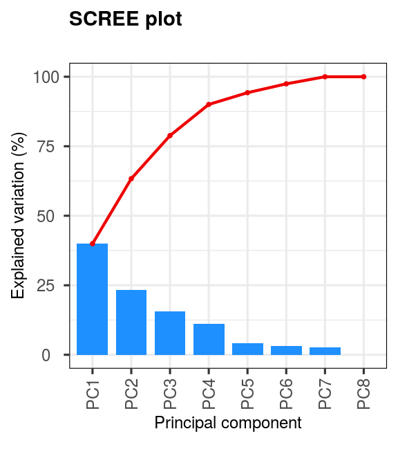 Figure 1: A scree plot