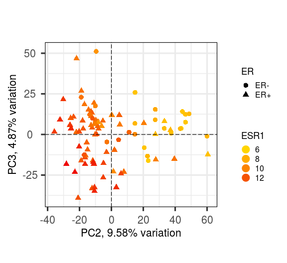 Figure 12: Colour by a continuous variable and plot other PCs