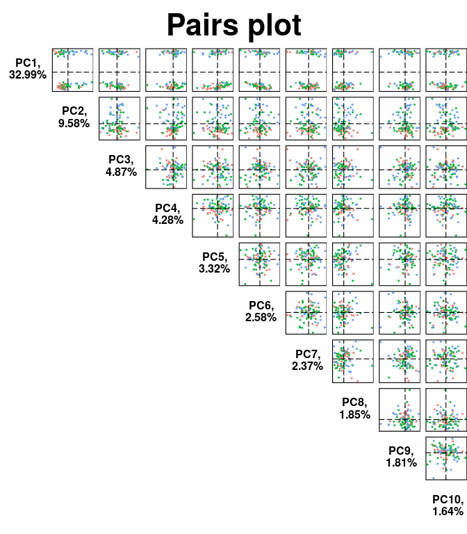 Figure 13: Quickly explore potentially informative PCs via a pairs plot