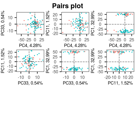 Figure 14: arranging a pairs plot horizontally