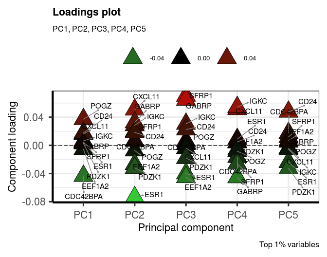 Figure 15: Determine the variables that drive variation among each PC