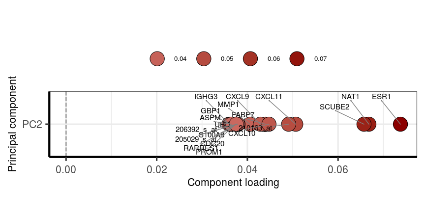 Figure 17: plotting absolute component loadings