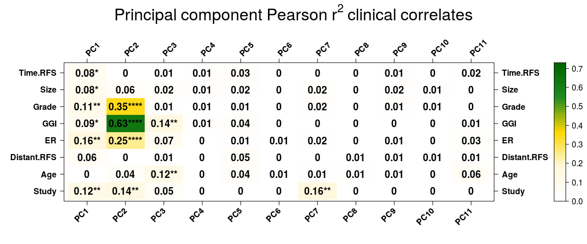 Figure 19: Correlate the principal components back to the clinical data