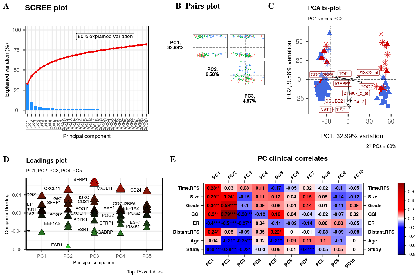 Figure 20: a merged panel of all PCAtools plots