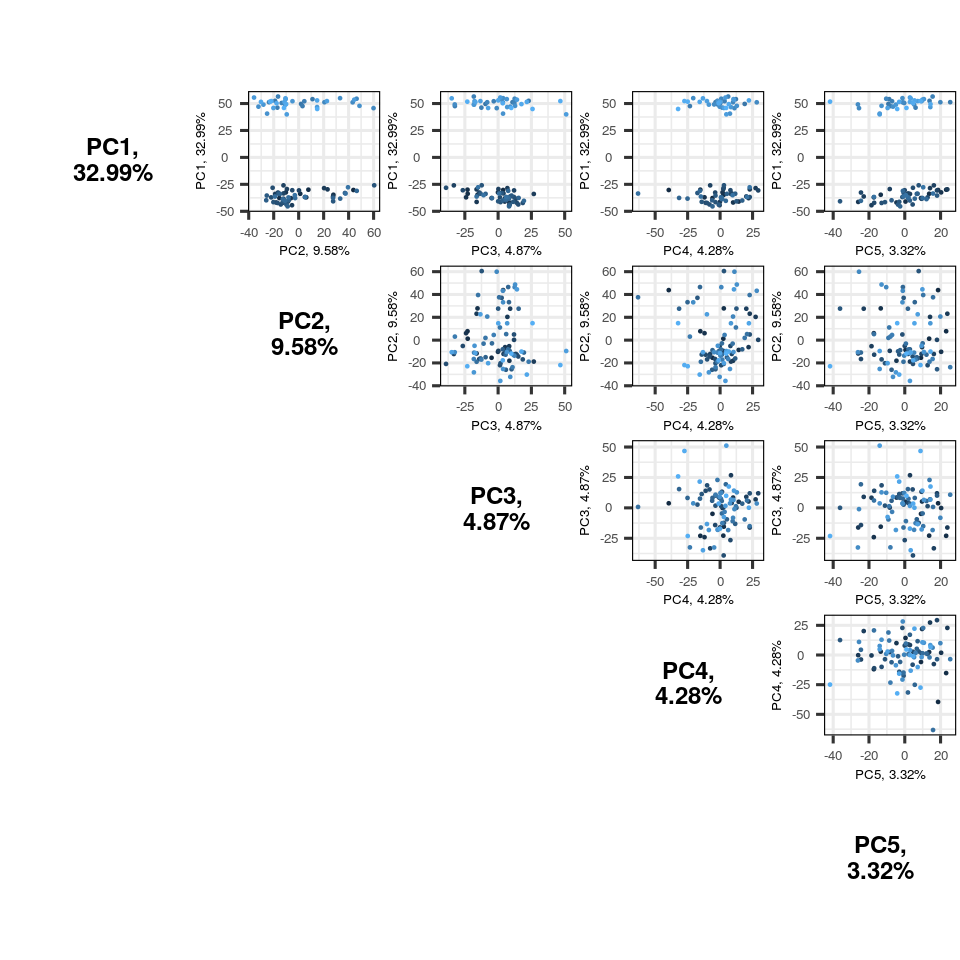 Figure 4: A pairs plot