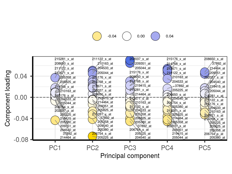 Figure 5: A loadings plot