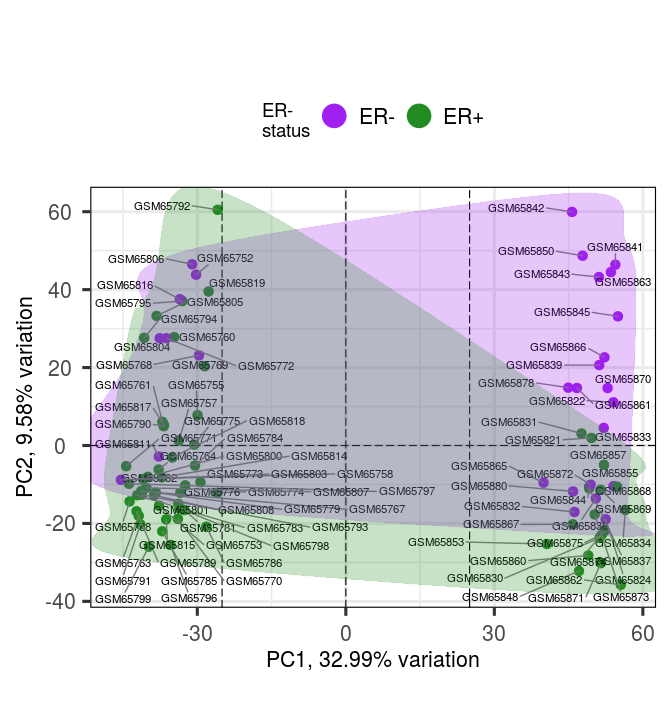 Figure 9: Supply custom colours and encircle variables by group